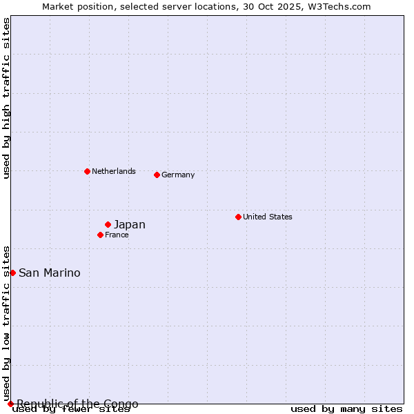 Market position of Japan vs. San Marino vs. Republic of the Congo