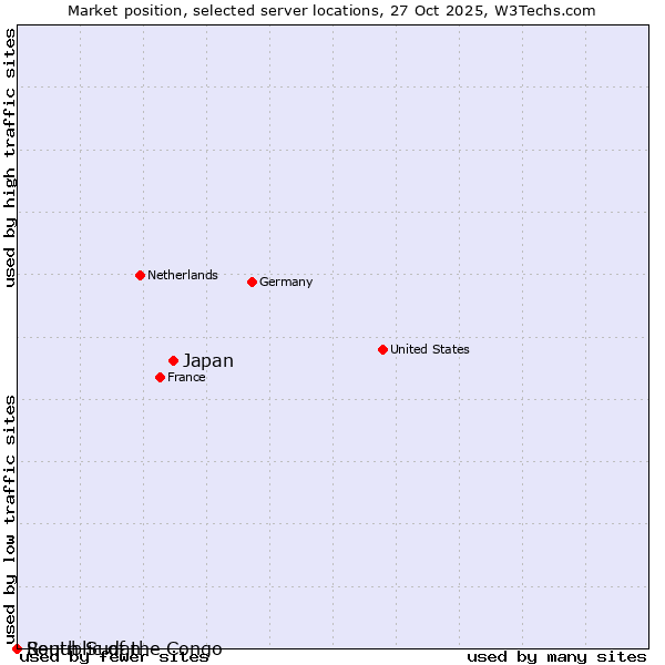 Market position of Japan vs. Republic of the Congo vs. South Sudan