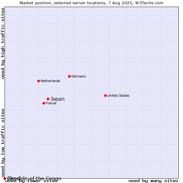 Market position of Japan vs. Republic of the Congo vs. Chad