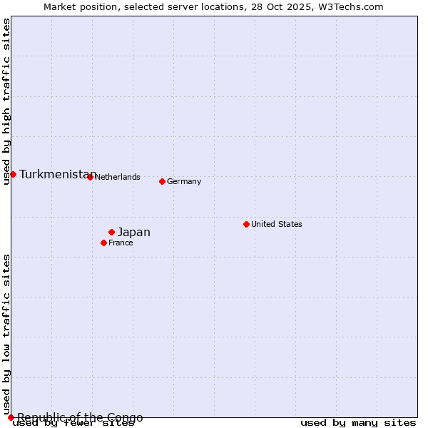 Market position of Japan vs. Turkmenistan vs. Republic of the Congo