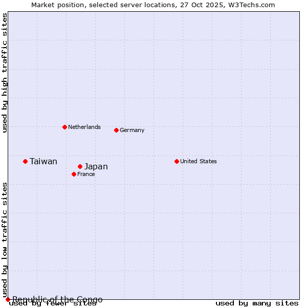 Market position of Japan vs. Taiwan vs. Republic of the Congo