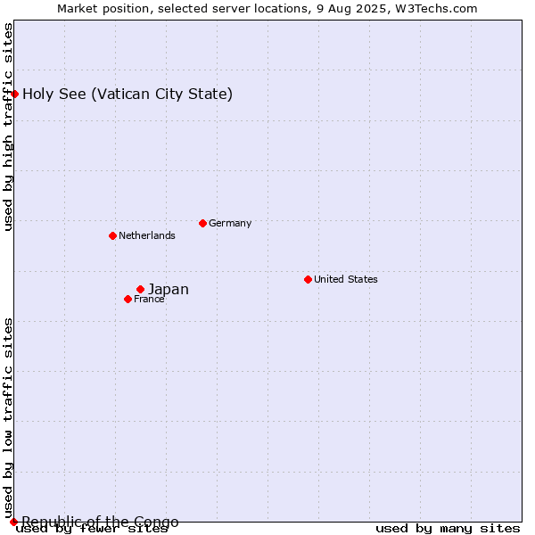 Market position of Japan vs. Holy See (Vatican City State) vs. Republic of the Congo