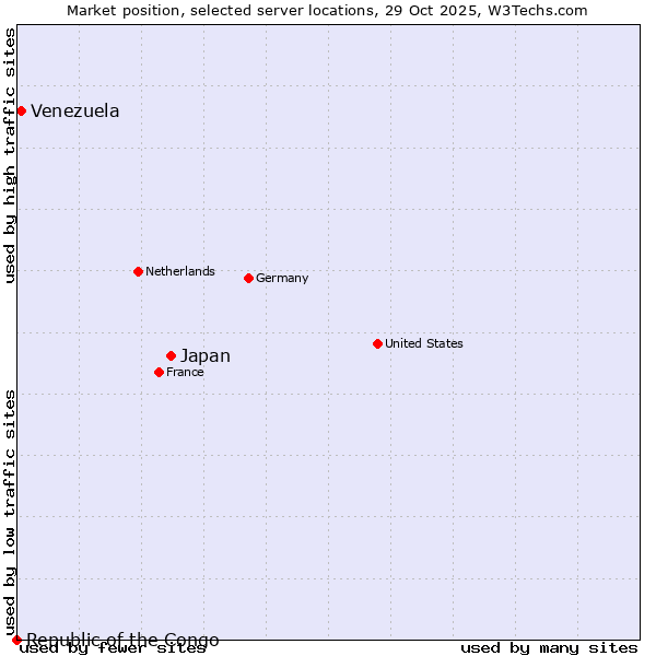 Market position of Japan vs. Venezuela vs. Republic of the Congo