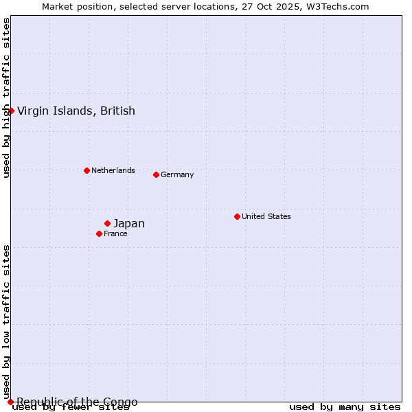 Market position of Japan vs. Virgin Islands, British vs. Republic of the Congo