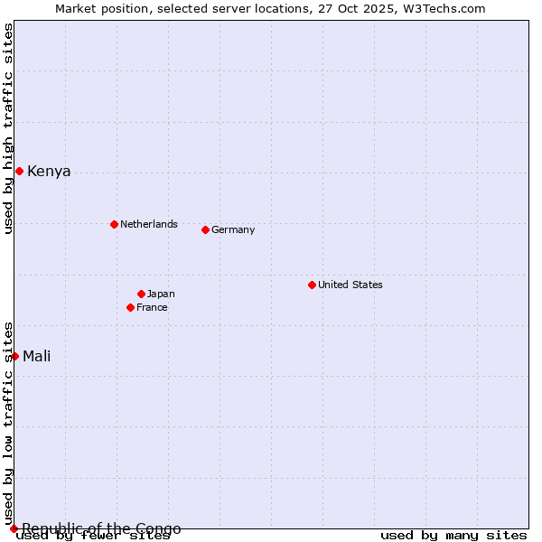 Market position of Kenya vs. Mali vs. Republic of the Congo