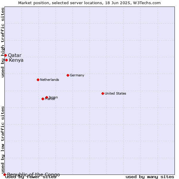 Market position of Kenya vs. Qatar vs. Republic of the Congo