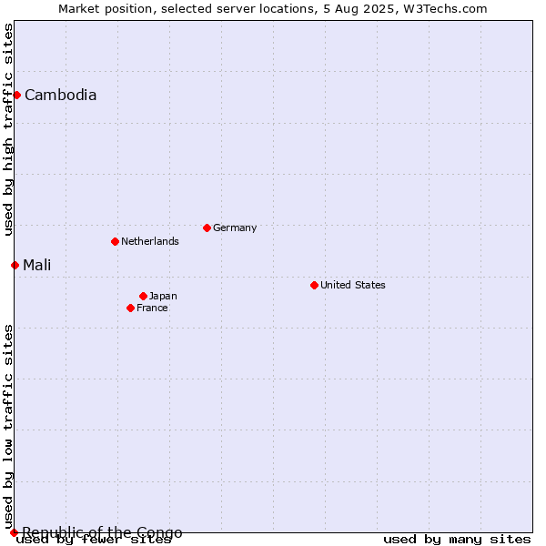 Market position of Cambodia vs. Mali vs. Republic of the Congo