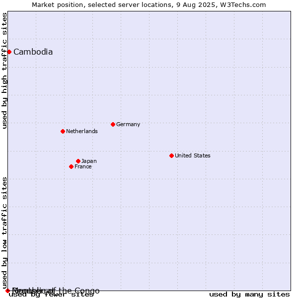 Market position of Cambodia vs. Republic of the Congo vs. Montserrat