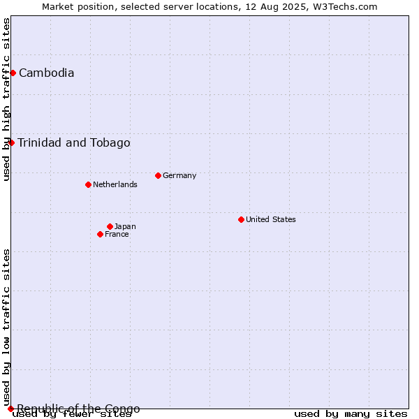 Market position of Cambodia vs. Trinidad and Tobago vs. Republic of the Congo
