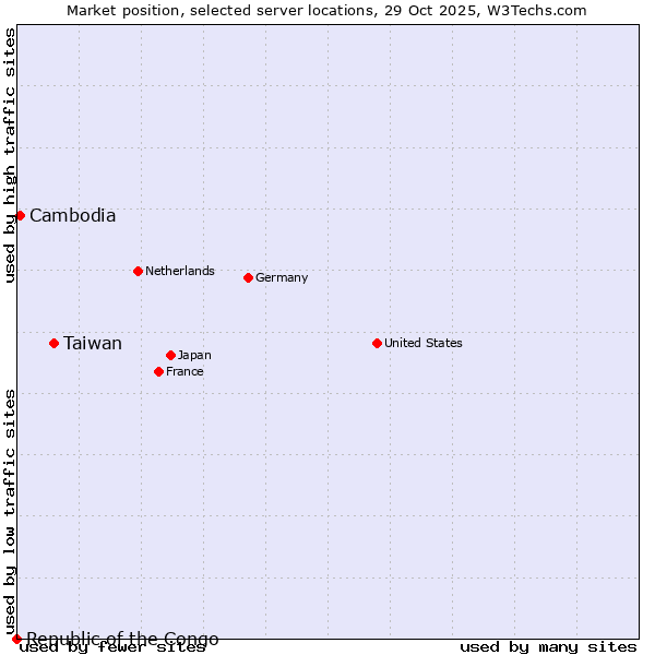 Market position of Taiwan vs. Cambodia vs. Republic of the Congo