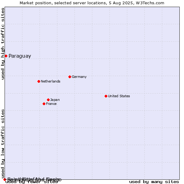 Market position of Paraguay vs. Republic of the Congo vs. Saint Kitts And Nevis