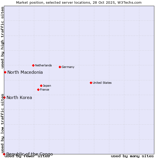 Market position of North Macedonia vs. North Korea vs. Republic of the Congo