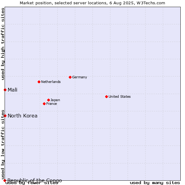 Market position of Mali vs. North Korea vs. Republic of the Congo