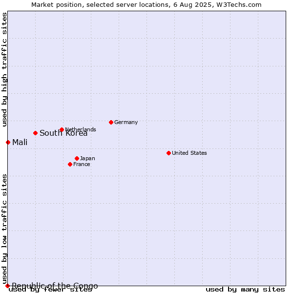 Market position of South Korea vs. Mali vs. Republic of the Congo