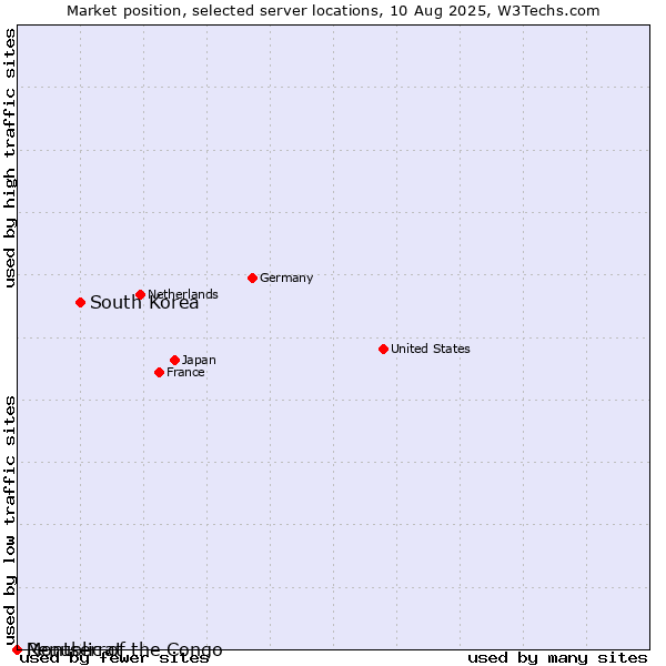 Market position of South Korea vs. Republic of the Congo vs. Montserrat