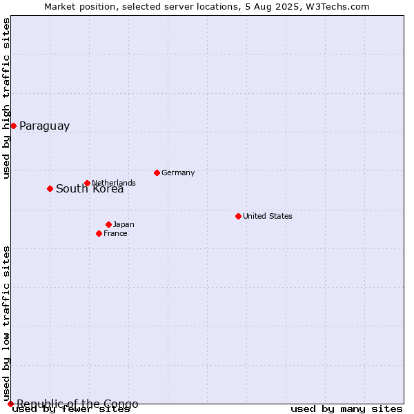 Market position of South Korea vs. Paraguay vs. Republic of the Congo