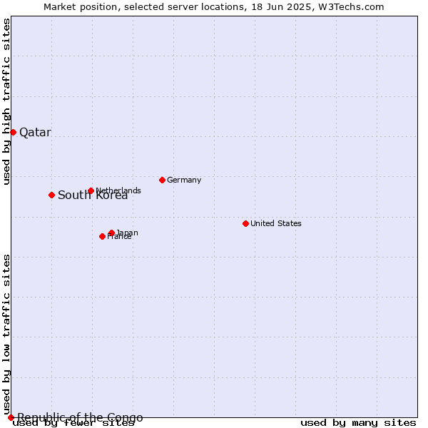 Market position of South Korea vs. Qatar vs. Republic of the Congo