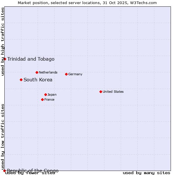 Market position of South Korea vs. Trinidad and Tobago vs. Republic of the Congo
