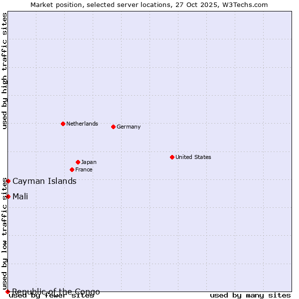 Market position of Mali vs. Cayman Islands vs. Republic of the Congo