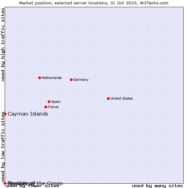 Market position of Cayman Islands vs. Republic of the Congo vs. Montserrat