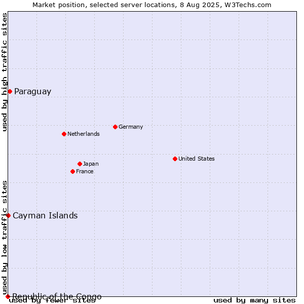 Market position of Paraguay vs. Cayman Islands vs. Republic of the Congo