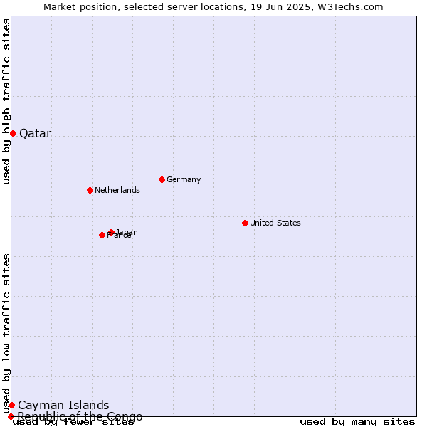 Market position of Qatar vs. Cayman Islands vs. Republic of the Congo