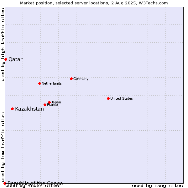 Market position of Kazakhstan vs. Qatar vs. Republic of the Congo
