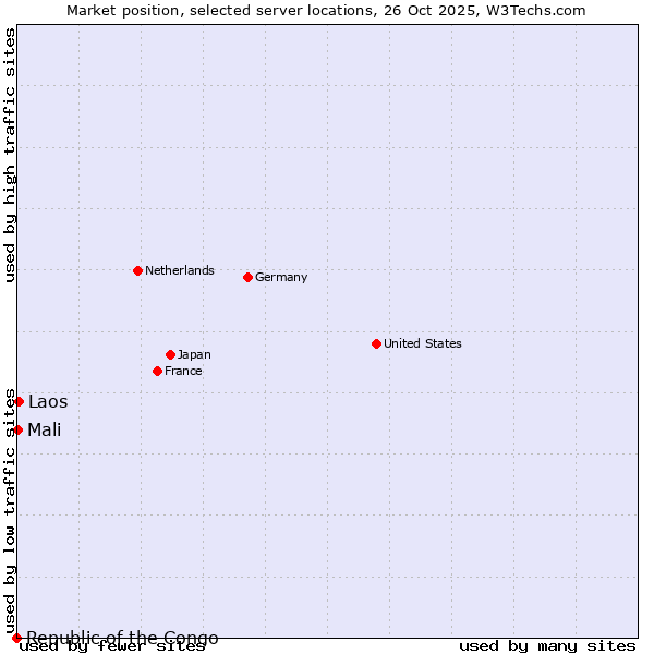 Market position of Laos vs. Mali vs. Republic of the Congo