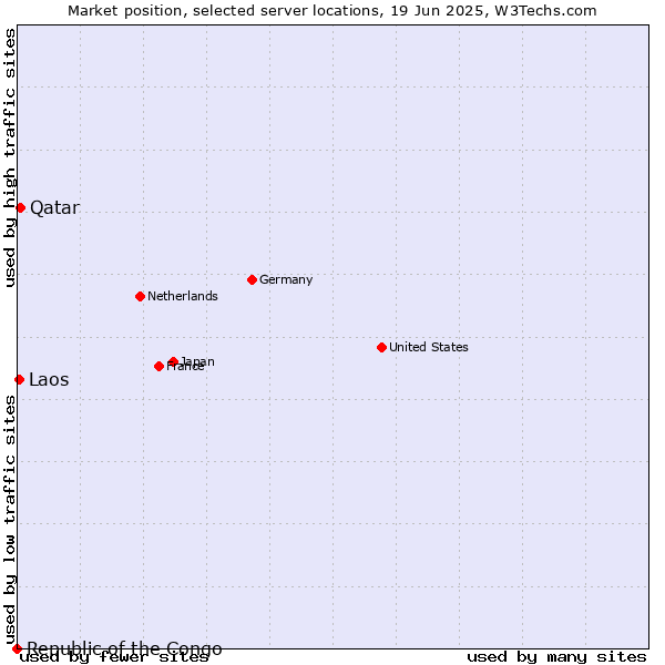 Market position of Qatar vs. Laos vs. Republic of the Congo