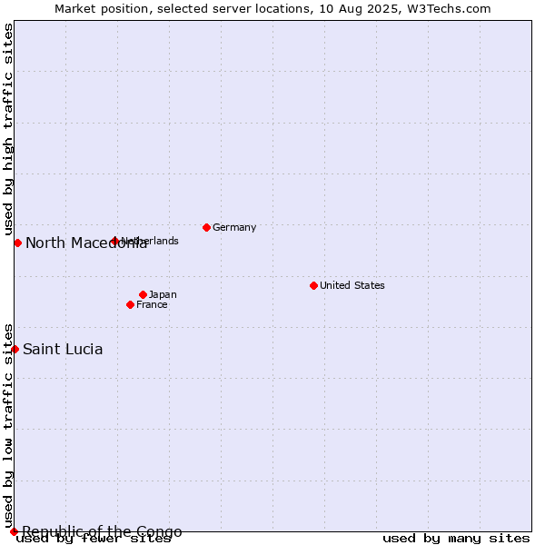 Market position of North Macedonia vs. Saint Lucia vs. Republic of the Congo