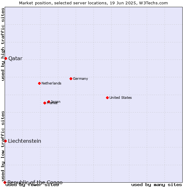 Market position of Qatar vs. Liechtenstein vs. Republic of the Congo