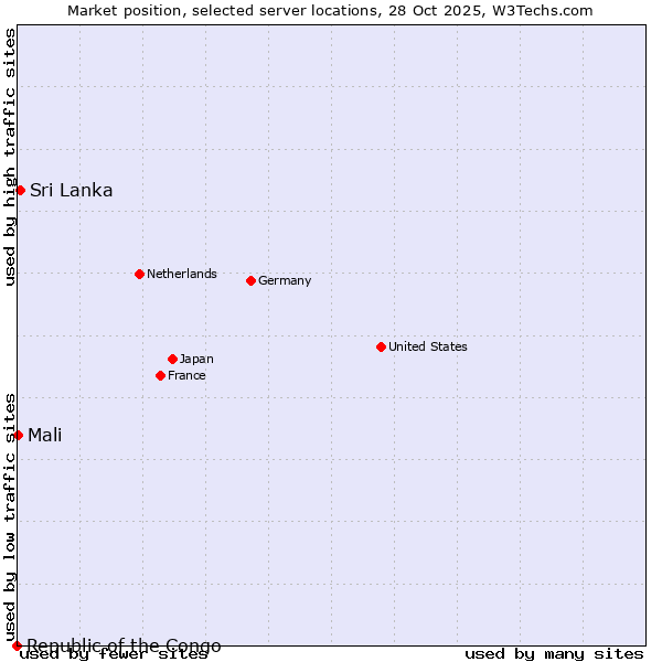 Market position of Sri Lanka vs. Mali vs. Republic of the Congo