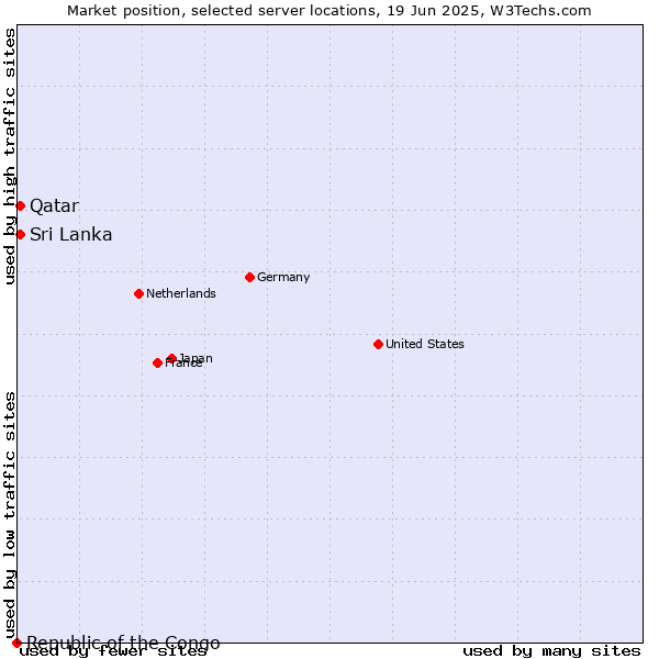 Market position of Sri Lanka vs. Qatar vs. Republic of the Congo