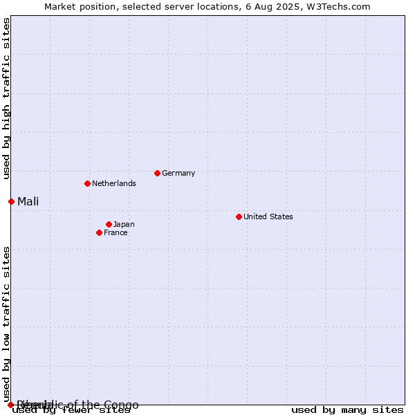Market position of Mali vs. Republic of the Congo vs. Liberia