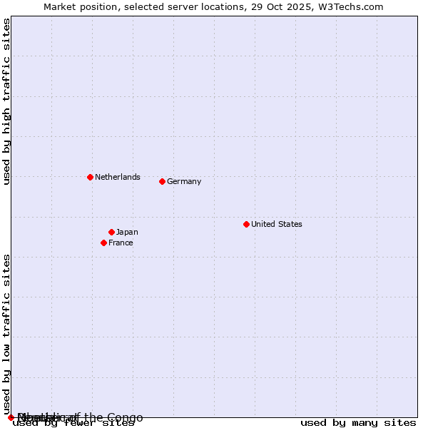 Market position of Republic of the Congo vs. Liberia vs. Montserrat