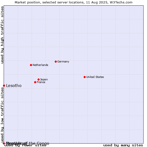 Market position of Lesotho vs. Republic of the Congo vs. Montserrat