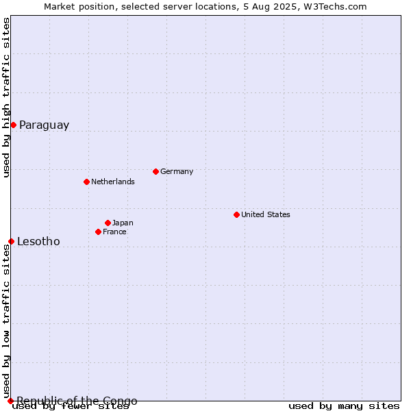 Market position of Paraguay vs. Lesotho vs. Republic of the Congo