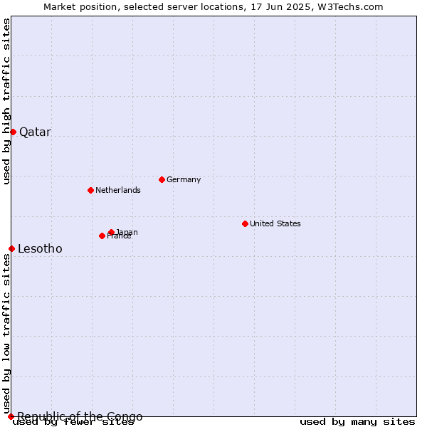 Market position of Qatar vs. Lesotho vs. Republic of the Congo