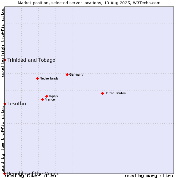 Market position of Trinidad and Tobago vs. Lesotho vs. Republic of the Congo