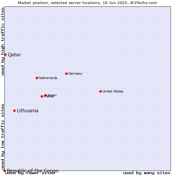 Market position of Lithuania vs. Qatar vs. Republic of the Congo