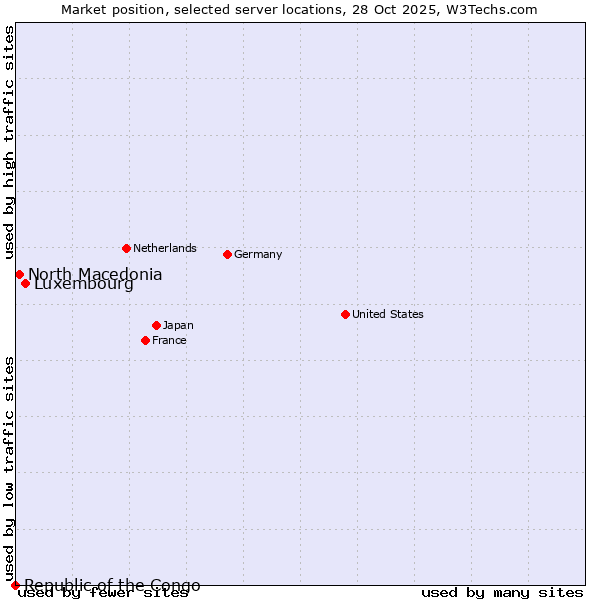 Market position of Luxembourg vs. North Macedonia vs. Republic of the Congo
