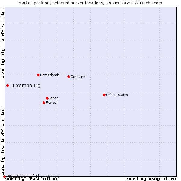 Market position of Luxembourg vs. Republic of the Congo vs. Montserrat
