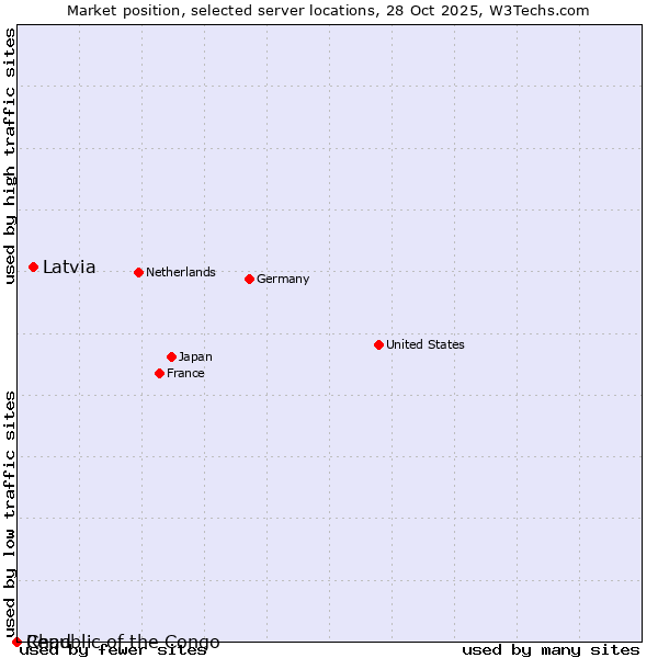 Market position of Latvia vs. Republic of the Congo vs. Chad