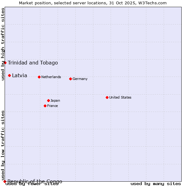 Market position of Latvia vs. Trinidad and Tobago vs. Republic of the Congo