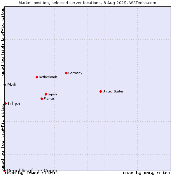 Market position of Libya vs. Mali vs. Republic of the Congo