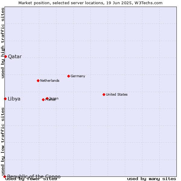 Market position of Qatar vs. Libya vs. Republic of the Congo