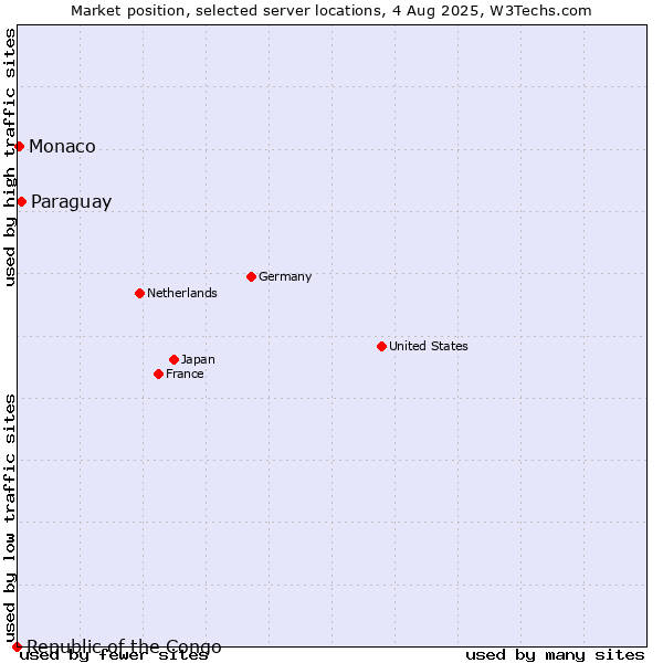 Market position of Paraguay vs. Monaco vs. Republic of the Congo