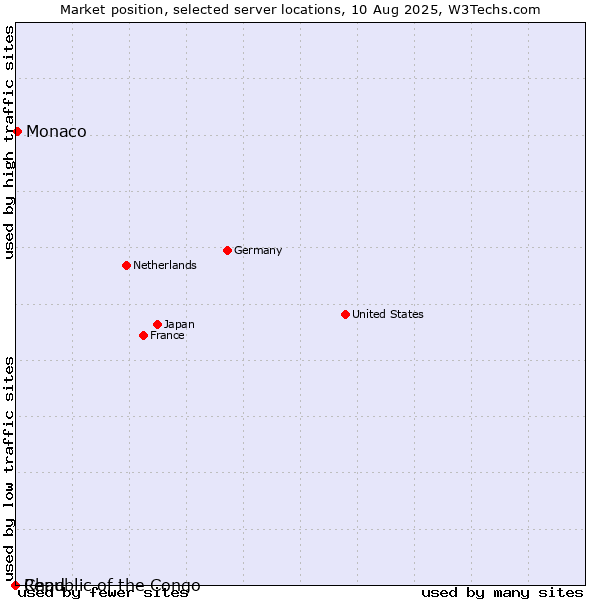 Market position of Monaco vs. Republic of the Congo vs. Chad