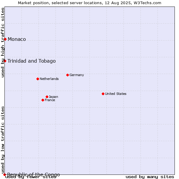 Market position of Monaco vs. Trinidad and Tobago vs. Republic of the Congo