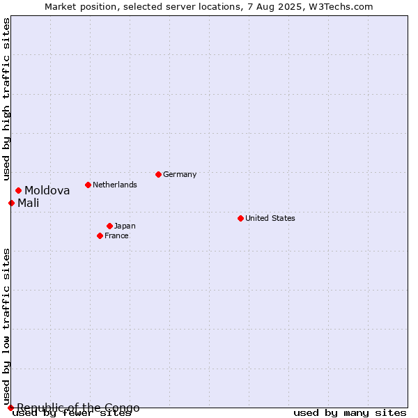 Market position of Moldova vs. Mali vs. Republic of the Congo